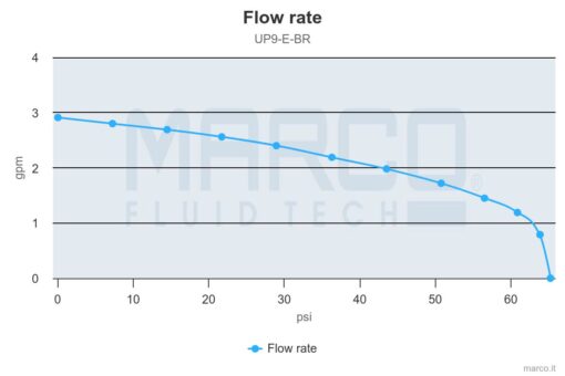 Marco UP9/E-BR 12/24V Pompe à engrenages en bronze avec commande électronique 3.2 gpm - 12 l/min 4