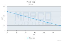 Marco UP3-RK Kit pompe flux reversible avec control eléctronique 4 gpm - 15 l/min (12-24 Volt) 8