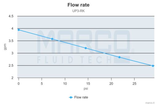 Marco UP3-RK Kit pompe flux reversible avec control eléctronique 4 gpm - 15 l/min (12-24 Volt) 4