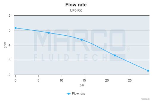 Marco UP6-RK Kit pompe flux reversible avec control eléctronique 6.9 gpm - 26 l/min (12-24 Volt) 4