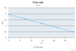 Marco UP3-P Pompe à engrenages PEEK 4 gpm - 15 l/min (24 Volt) 8