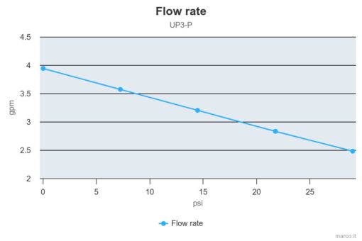 Marco UP3-P Pompe à engrenages PEEK 4 gpm - 15 l/min (24 Volt) 4
