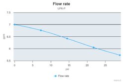 Marco UP6-P Pompe à engrenages PEEK 6.9 gpm - 26 l/min (24 Volt) 9