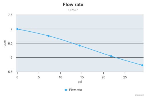 Marco UP6-P Pompe à engrenages PEEK 6.9 gpm - 26 l/min (24 Volt) 5