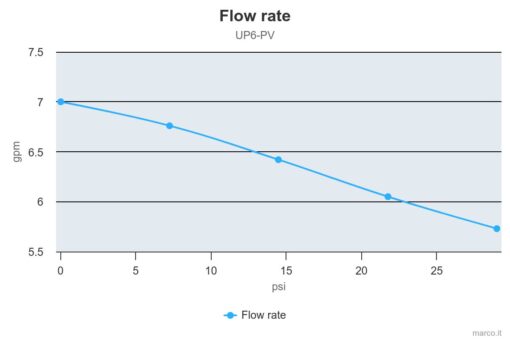 Marco UP6-PV Pompe à engrenages PEEK avec clapet anti-retour 6.9 gpm - 26 l/min (24 Volt) 3