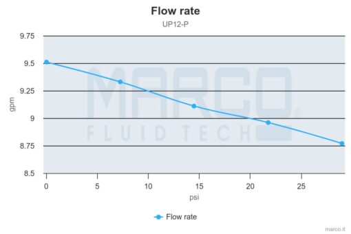 Marco UP12-P Pompe à engrenages PEEK 9.5 gpm - 36 l/min (12 Volt) 5