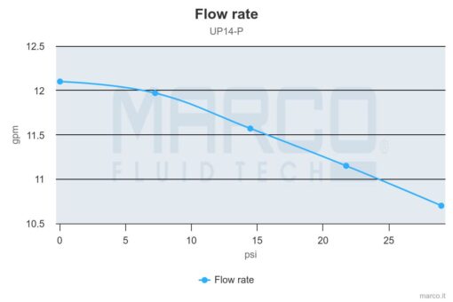 Marco UP14-P Pompe à engrenages PEEK 12.2 gpm - 46 l/min (12 Volt) 4