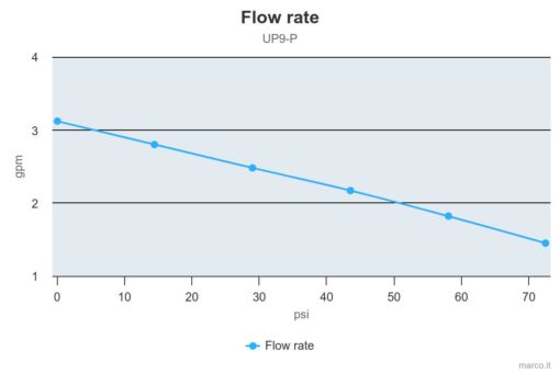 Marco UP9-P Pompe à engrenages PEEK 3.2 gpm - 12 l/min (12 Volt) 4