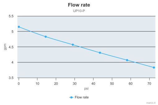 Marco UP10-P Pompe pour services lourds 4.8 gpm - 18 l/min - engr. PEEK - O-Ring VITON (24 Volt) 5