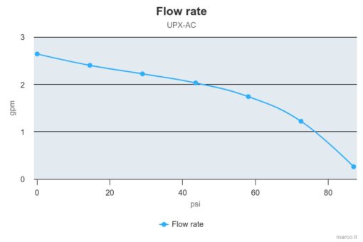 Marco UPX/AC Pompe à engrenages - 2.6 gpm - 10 l/min - Inox AISI 316 L (220 Volt) 6