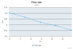 Marco UP12 Pompe à engrenages bronze 9.5 gpm - 36 l/min (24 Volt) 11