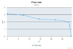 Marco UP2/E Groupe d'eau avec contrôle électronique 2.6 gpm - 12 l/min 9