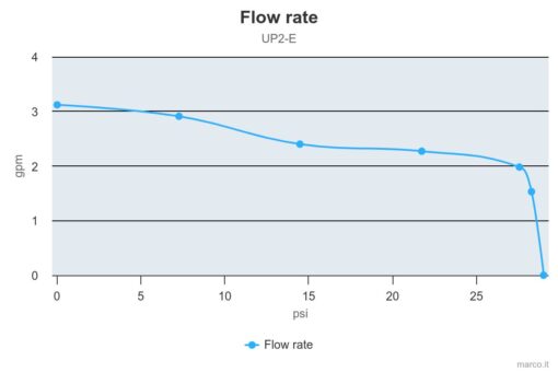 Marco UP2/E Groupe d'eau avec contrôle électronique 2.6 gpm - 12 l/min 5