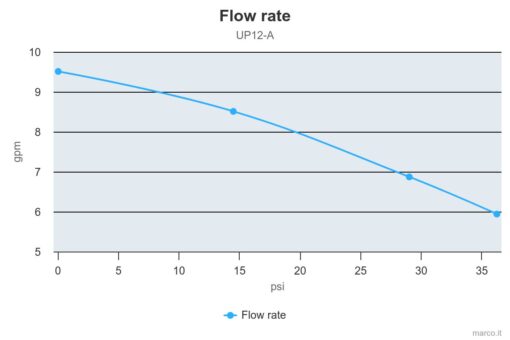 Marco UP12/A Groupe d'eau avec pressostat 9.5 gpm - 36 l/min (24 Volt) 5