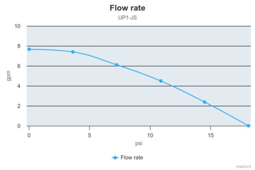 Marco UP1-JS Pompe rotor souple 7.4 gpm - 28 l/min avec on/off intégré (24 Volt) 5