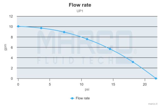 Marco UP1-N Pompe rotor souple 9.25 gpm - 35 l/min (12 Volt) 5