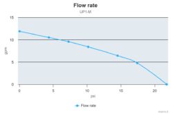 Marco UP1-M Pompe rotor souple 11 gpm - 45 l/min (24 Volt) 8