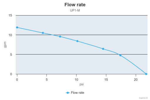 Marco UP1-M Pompe rotor souple 11 gpm - 45 l/min (24 Volt) 4