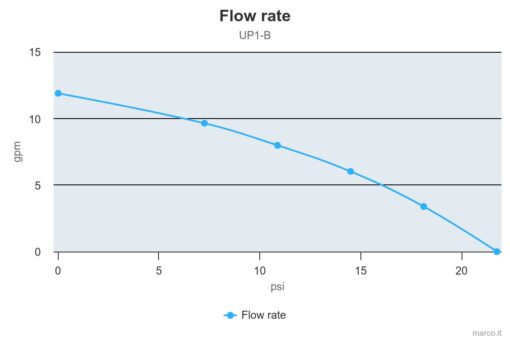 Marco UP1-B Pompe pour réservoir ballast avec rotor flexible 11 gpm - 45 l/min (12 Volt) 1