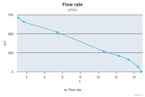 Marco UP500 Pompe immergée 500 gph - 32 l/min (12 Volt) 2
