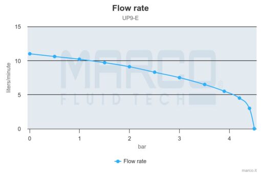 Marco UP9/E Groupe d'eau avec contrôle électronique 3.2 gpm - 12 l/min 3