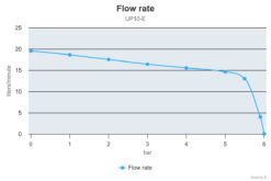 Marco UP10/E Groupe d'eau avec contrôle électronique 4.8 gpm - 18 l/min 7