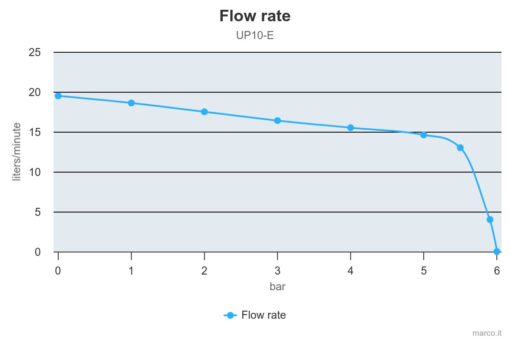 Marco UP10/E Groupe d'eau avec contrôle électronique 4.8 gpm - 18 l/min 3