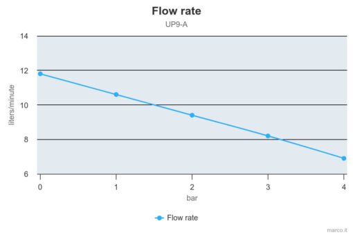 Marco UP9/A Groupe d'eau avec pressostat 3.2 gpm - 12 l/min (24 Volt) 2