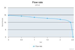 Marco UP3/E Groupe d'eau avec contrôle électronique 4 gpm - 15 l/min 6