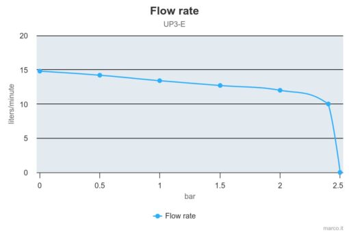 Marco UP3/E Groupe d'eau avec contrôle électronique 4 gpm - 15 l/min 2