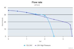 Marco UP12/E Groupe d'eau avec contrôle électronique 9.5 gpm - 36 l/min 6