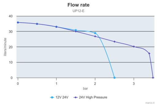 Marco UP12/E Groupe d'eau avec contrôle électronique 9.5 gpm - 36 l/min 2