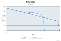 Marco UP14/E Groupe d'eau avec contrôle électronique 12.2 gpm - 46 l/min 6