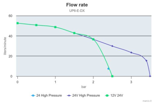 Marco UP6/E-DX Double groupe d'eau avec contrôle électronique 13.7 gpm - 52 l/min 2