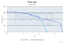 Marco UP66/E-DX Double groupe d'eau avec contrôle électronique 17.4 gpm - 66 l/min 7