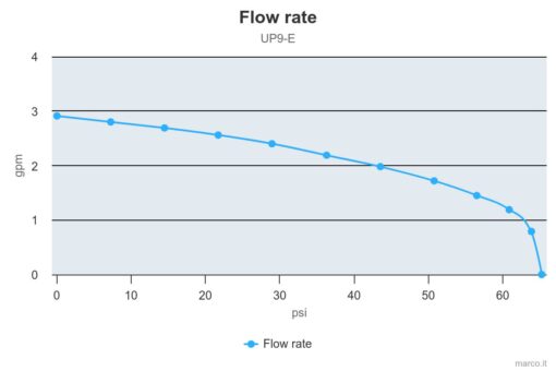 Marco UP9/E Groupe d'eau avec contrôle électronique 3.2 gpm - 12 l/min 5