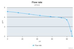 Marco UP10/E Groupe d'eau avec contrôle électronique 4.8 gpm - 18 l/min 9