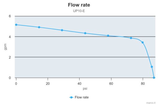 Marco UP10/E Groupe d'eau avec contrôle électronique 4.8 gpm - 18 l/min 5