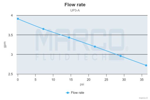 Marco UP3/A Groupe d'eau avec pressostat 4 gpm - 15 l/min (24 Volt) 4