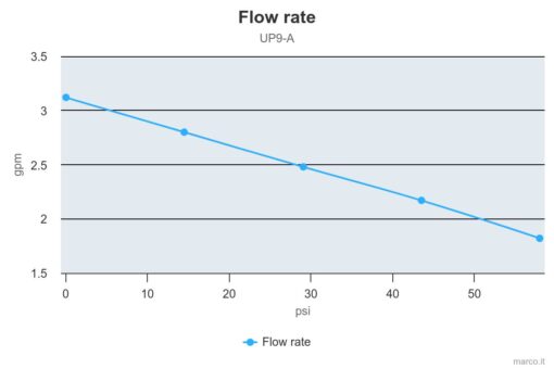 Marco UP9/A Groupe d'eau avec pressostat 3.2 gpm - 12 l/min (24 Volt) 4