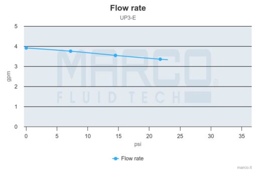 Marco UP3/E Groupe d'eau avec contrôle électronique 4 gpm - 15 l/min 4