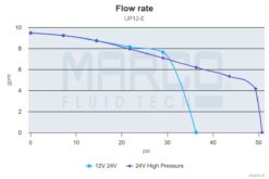 Marco UP12/E Groupe d'eau avec contrôle électronique 9.5 gpm - 36 l/min 8