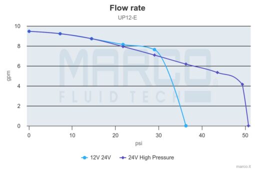 Marco UP12/E Groupe d'eau avec contrôle électronique 9.5 gpm - 36 l/min 4