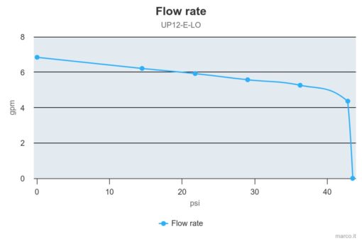 Marco UP12/E-LO 12/24V Pompe liquides visqueux, engrenages PEEK 9.5 gpm - 36 l/min 4