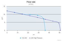 Marco UP14/E Groupe d'eau avec contrôle électronique 12.2 gpm - 46 l/min 8