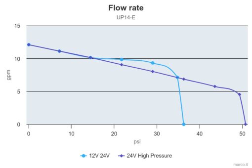 Marco UP14/E Groupe d'eau avec contrôle électronique 12.2 gpm - 46 l/min 4