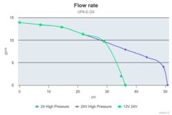 Marco UP6/E-DX Double groupe d'eau avec contrôle électronique 13.7 gpm - 52 l/min 8