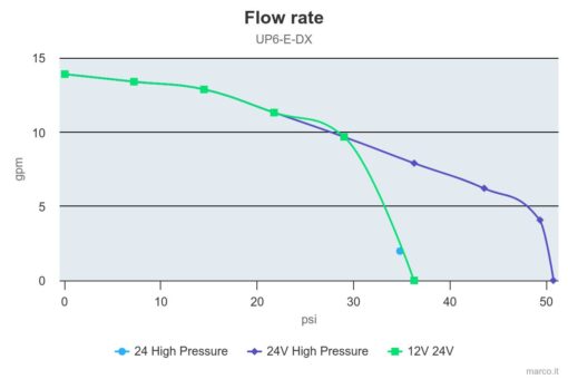 Marco UP6/E-DX Double groupe d'eau avec contrôle électronique 13.7 gpm - 52 l/min 4