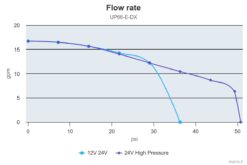 Marco UP66/E-DX Double groupe d'eau avec contrôle électronique 17.4 gpm - 66 l/min 2