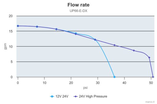 Marco UP66/E-DX Double groupe d'eau avec contrôle électronique 17.4 gpm - 66 l/min – Image 3